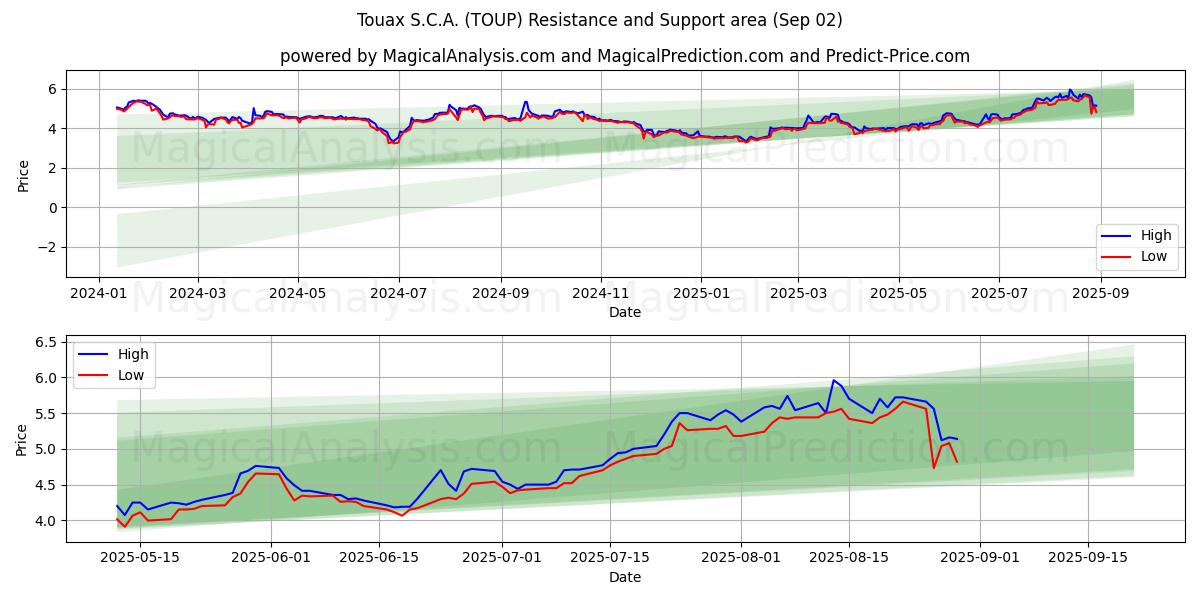  Touax S.C.A. (TOUP) Support and Resistance area (01 Sep) 