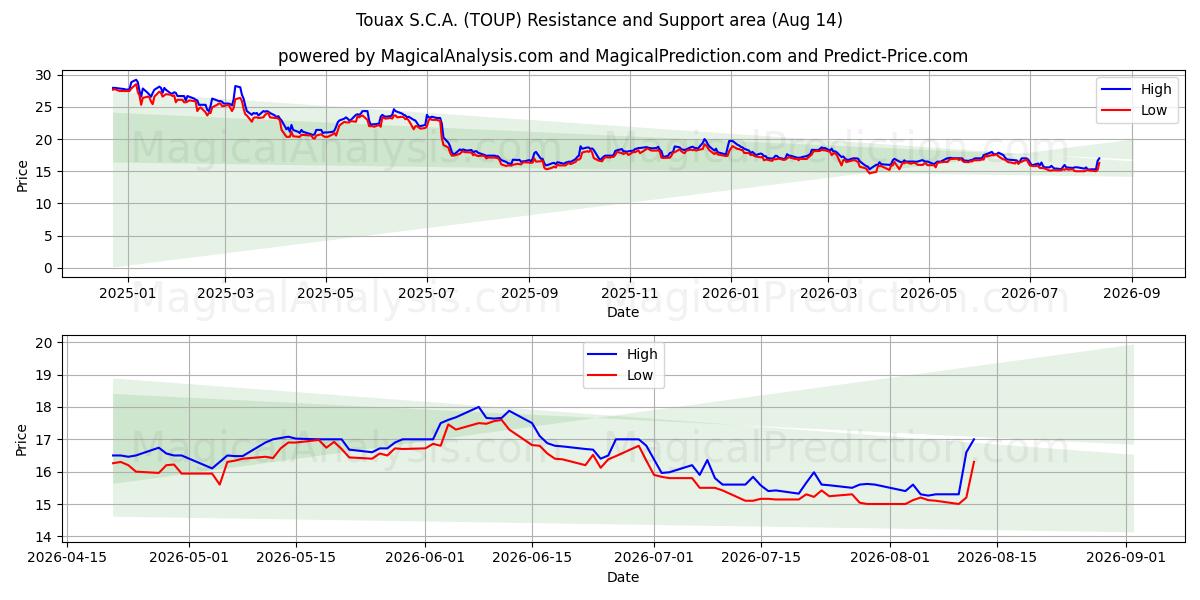  Touax S.C.A. (TOUP) Support and Resistance area (13 Aug) 