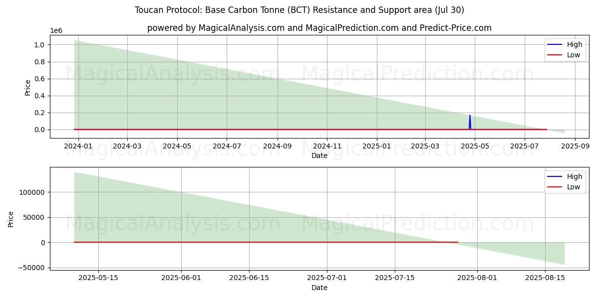  巨嘴鸟协议：基础碳吨 (BCT) Support and Resistance area (28 Jul) 