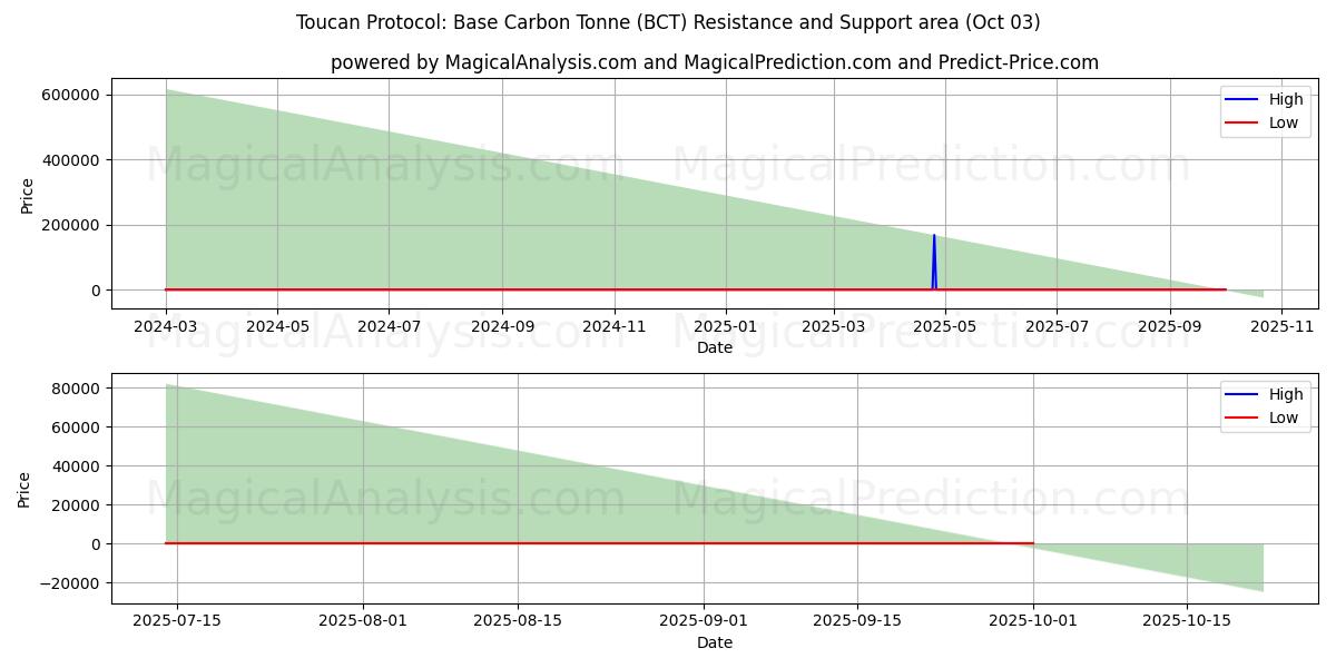  巨嘴鸟协议：基础碳吨 (BCT) Support and Resistance area (30 Sep) 