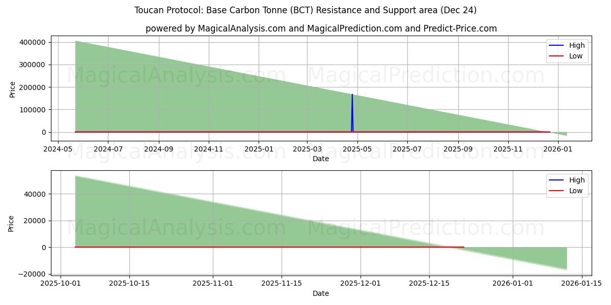  پروتکل توکان: تن کربن پایه (BCT) Support and Resistance area (23 Dec) 
