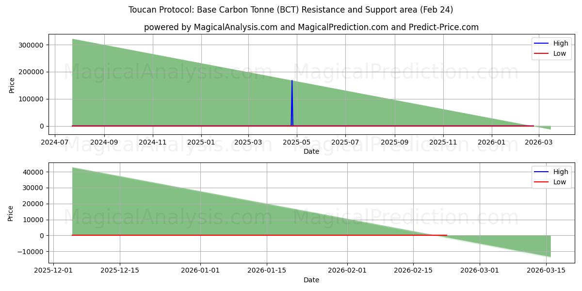  Tukan Protokolü: Temel Karbon Ton (BCT) Support and Resistance area (23 Feb) 