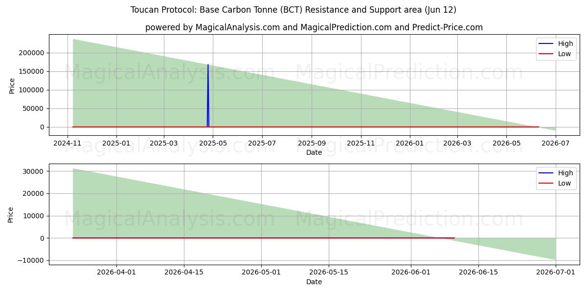  Protocolo Tucán: Tonelada de carbono base (BCT) Support and Resistance area (10 Jun) 