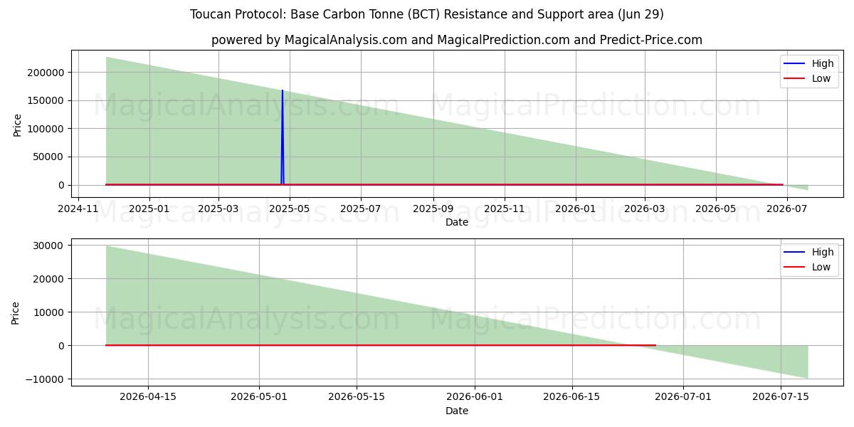  Protocole Toucan : tonne de carbone de base (BCT) Support and Resistance area (28 Jun) 