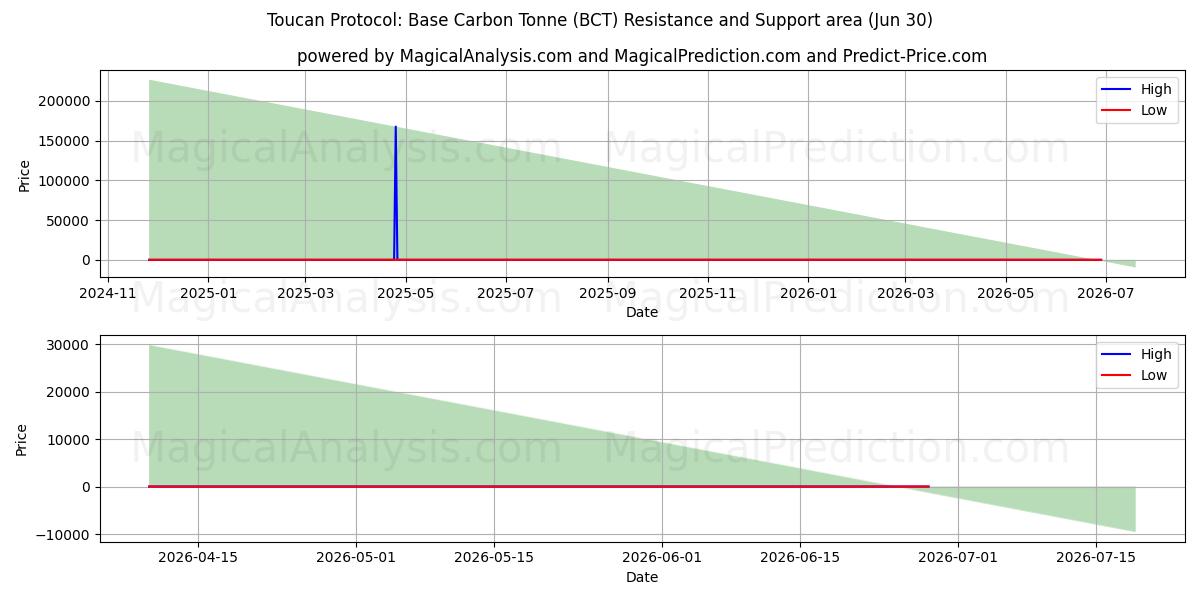  بروتوكول الطوقان: طن الكربون الأساسي (BCT) Support and Resistance area (29 Jun) 