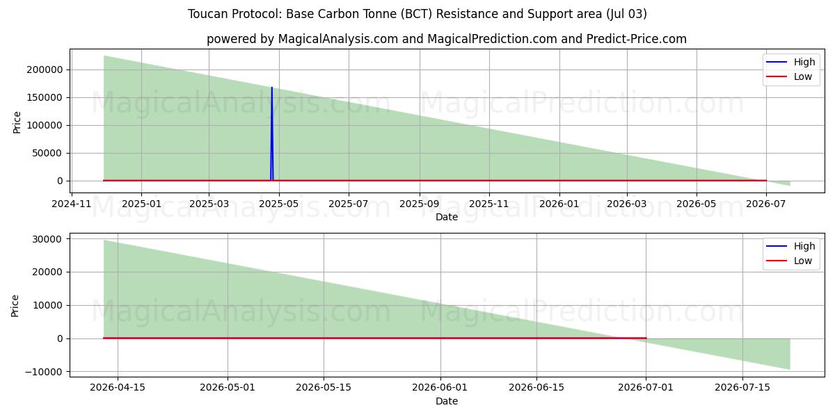  Toucan-protocol: basiskoolstofton (BCT) Support and Resistance area (02 Jul) 