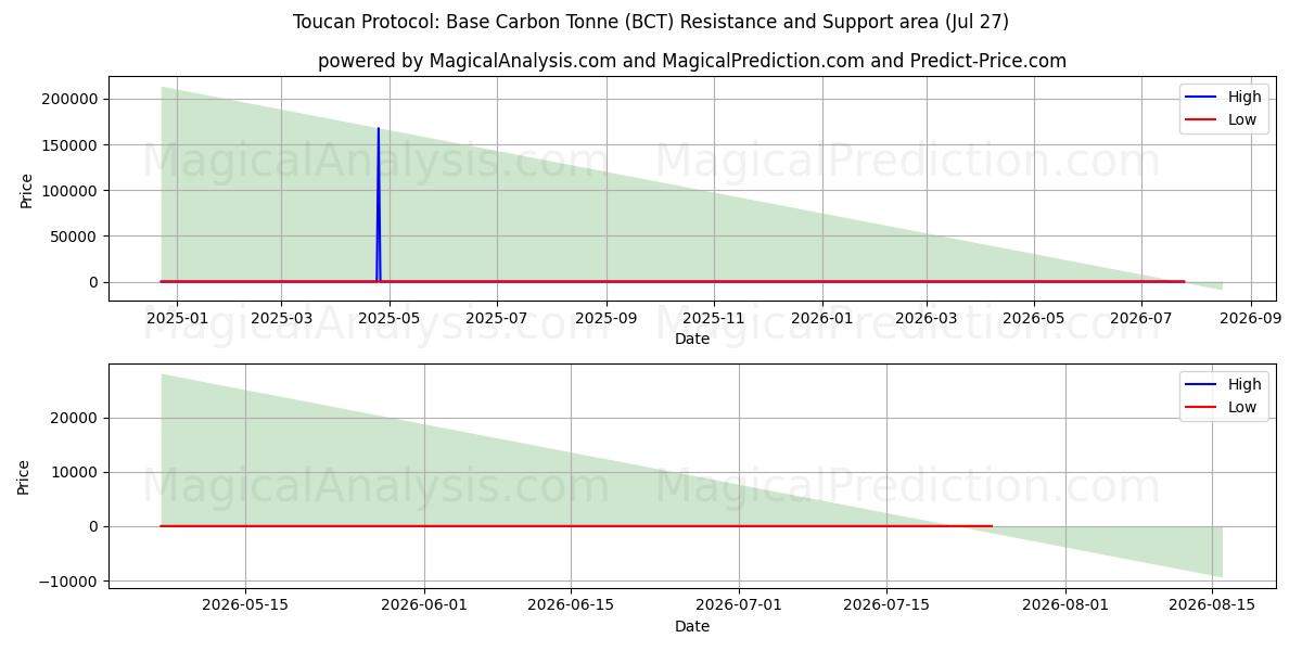  Toucan Protocol: Base Carbon Tonne (BCT) Support and Resistance area (09 Jul) 