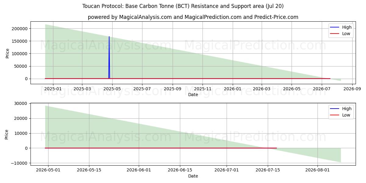  Toucan Protocol: Base Carbon Tonne (BCT) Support and Resistance area (18 Jul) 