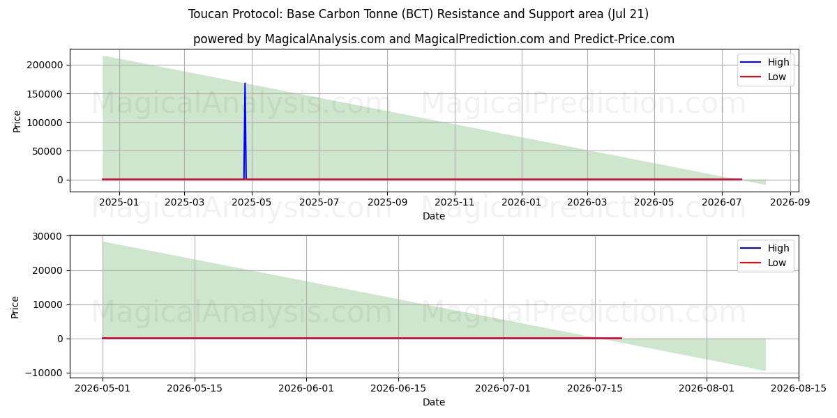  Protocolo Tucán: Tonelada de carbono base (BCT) Support and Resistance area (20 Jul) 