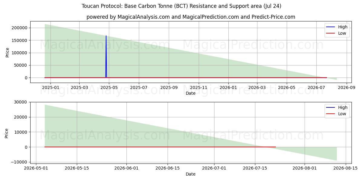  Protocollo Tucano: Tonnellata Base di Carbonio (BCT) Support and Resistance area (23 Jul) 