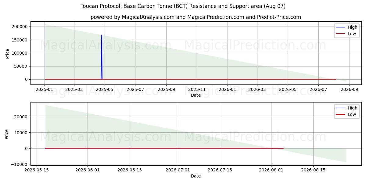  Toucan-Protokoll: Basis-Kohlenstofftonne (BCT) Support and Resistance area (06 Aug) 