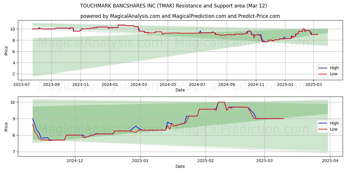 TOUCHMARK BANCSHARES INC (TMAK) Support and Resistance area (14 Mar) 