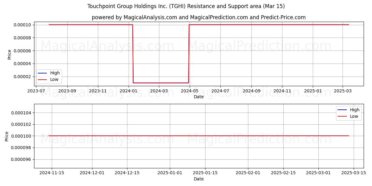  Touchpoint Group Holdings Inc. (TGHI) Support and Resistance area (15 Mar) 