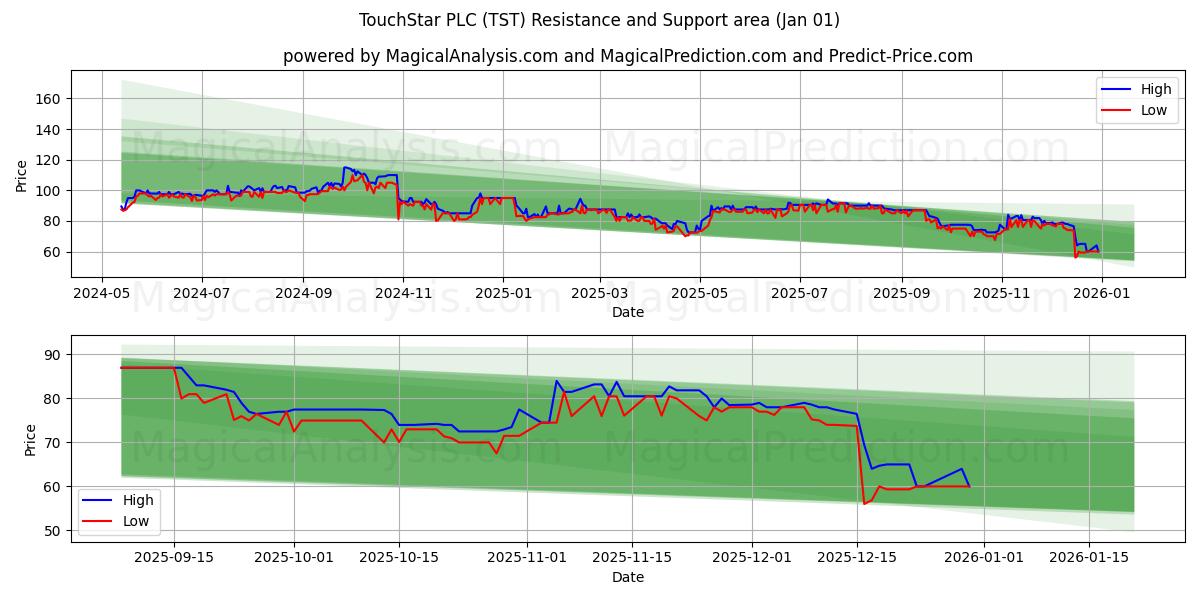  TouchStar PLC (TST) Support and Resistance area (31 Dec) 