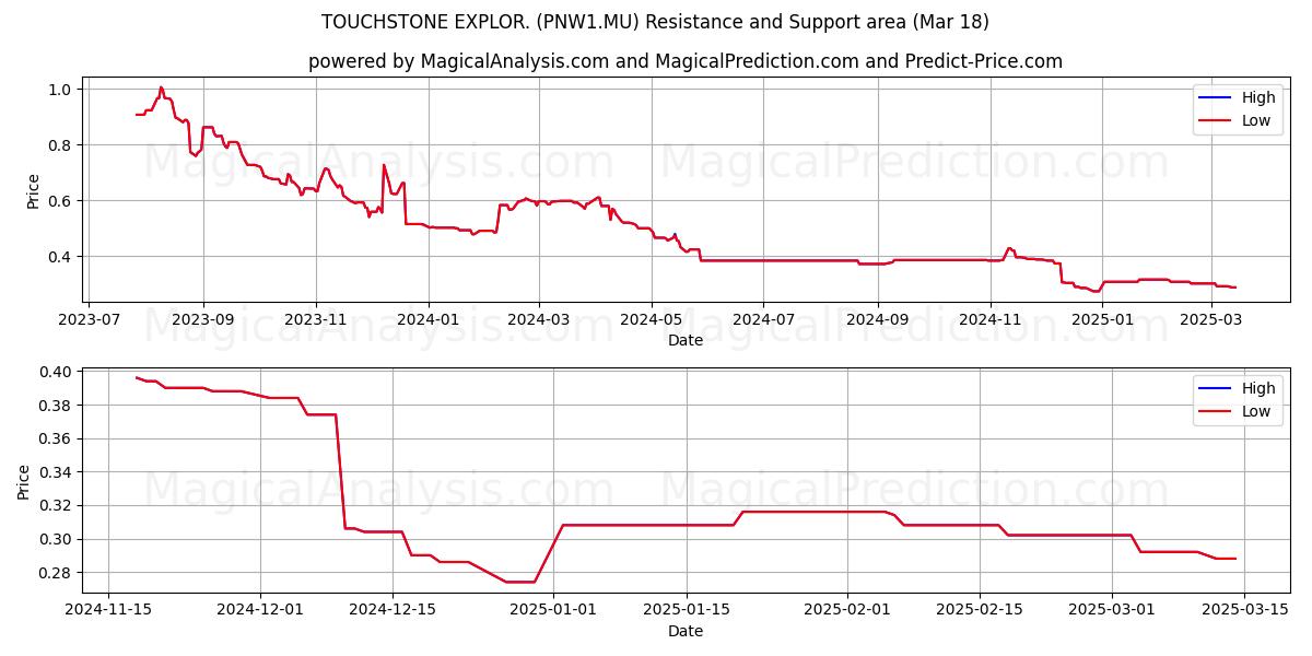  TOUCHSTONE EXPLOR. (PNW1.MU) Support and Resistance area (18 Mar) 