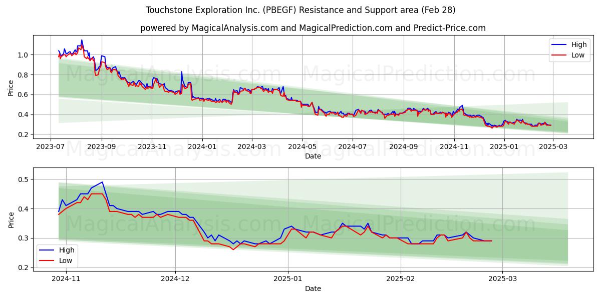  Touchstone Exploration Inc. (PBEGF) Support and Resistance area (14 Mar) 