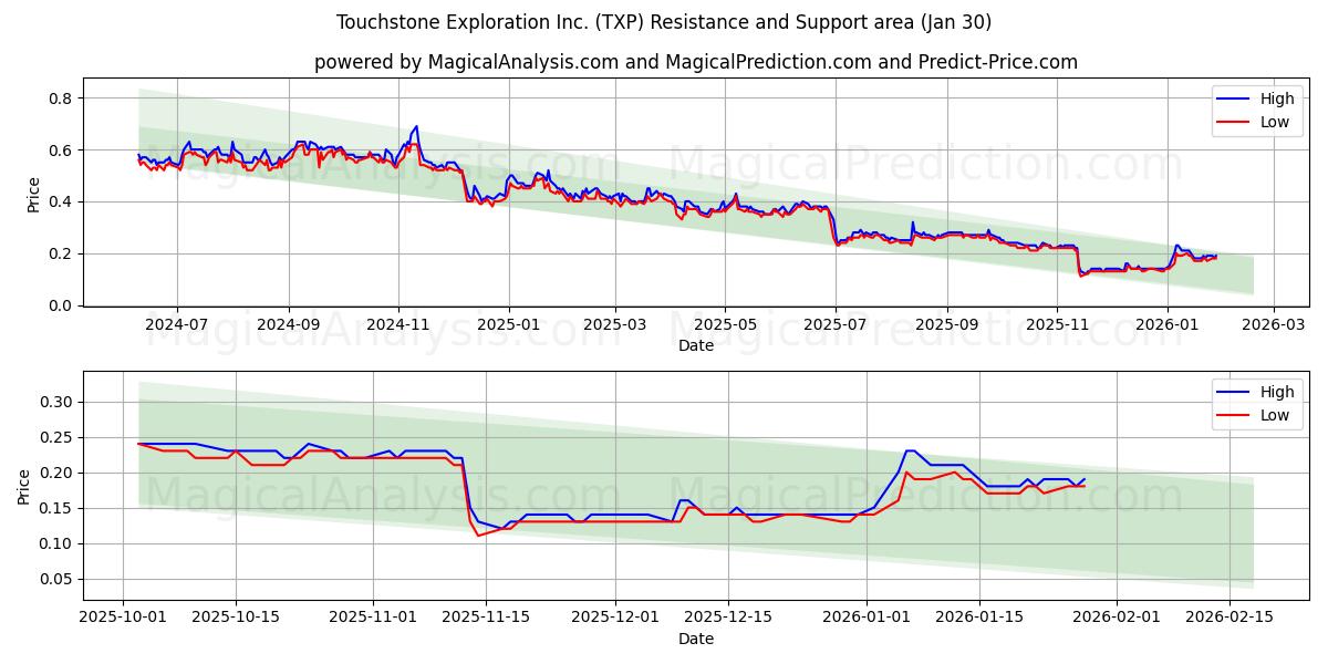  Touchstone Exploration Inc. (TXP) Support and Resistance area (29 Jan) 