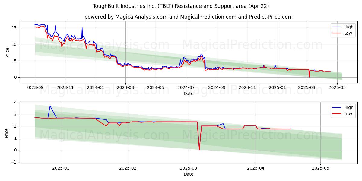  ToughBuilt Industries Inc. (TBLT) Support and Resistance area (22 Apr) 