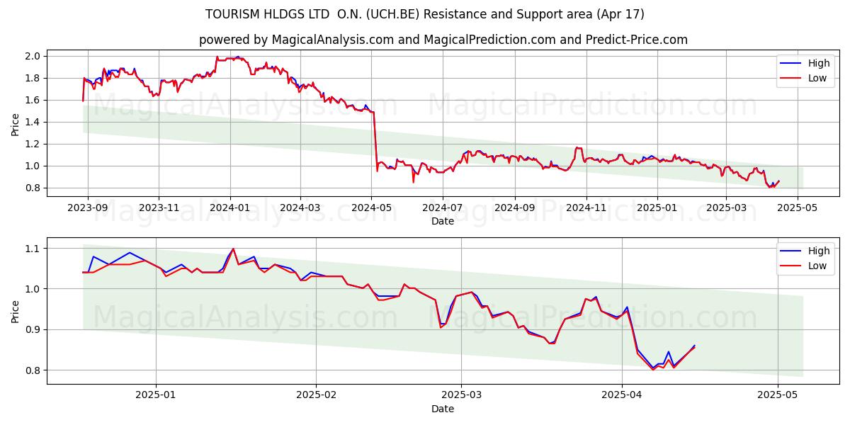  TOURISM HLDGS LTD  O.N. (UCH.BE) Support and Resistance area (17 Apr) 
