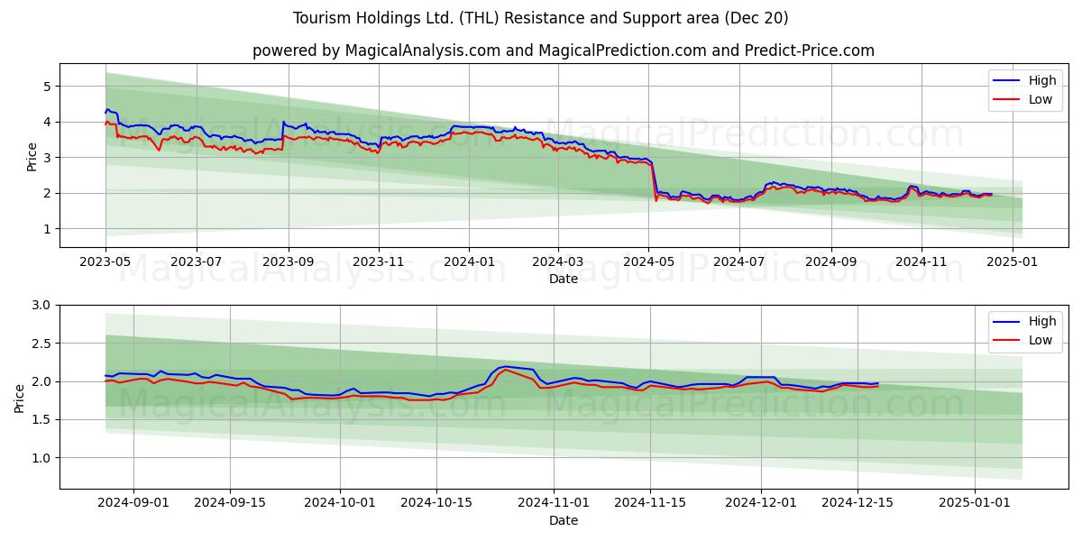  Tourism Holdings Ltd. (THL) Support and Resistance area (20 Dec) 