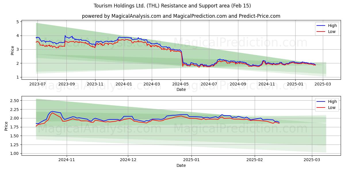  Tourism Holdings Ltd. (THL) Support and Resistance area (04 Feb) 