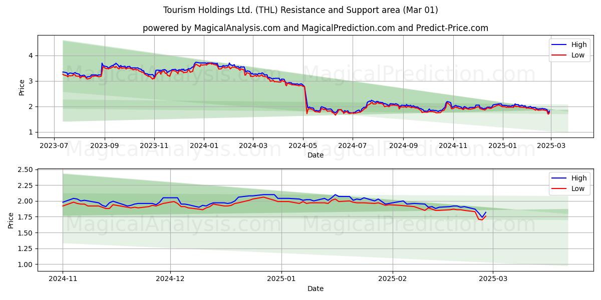  Tourism Holdings Ltd. (THL) Support and Resistance area (01 Mar) 