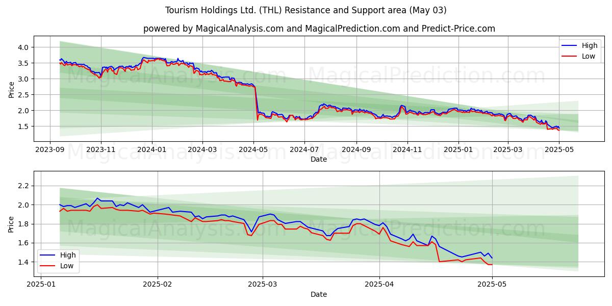Tourism Holdings Ltd. (THL) Support and Resistance area (03 May) Tourism Holdings Ltd. (THL) Support and Resistance area (03 May)