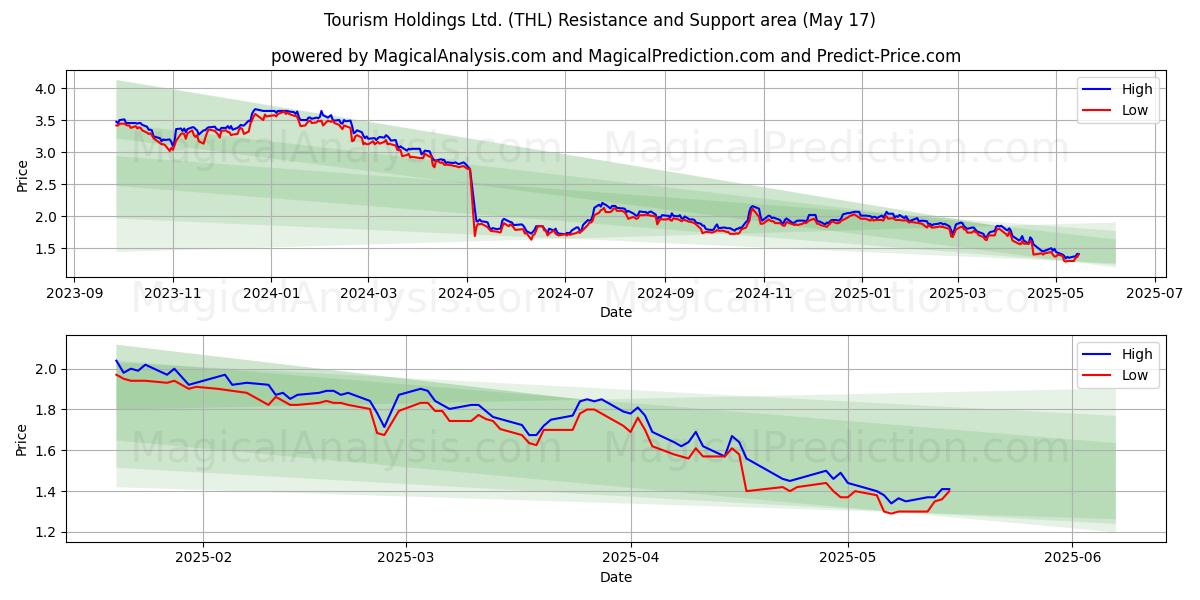  Tourism Holdings Ltd. (THL) Support and Resistance area (17 May) 