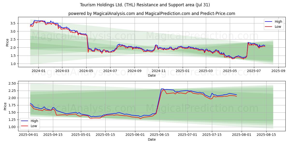  Tourism Holdings Ltd. (THL) Support and Resistance area (29 Jul) 