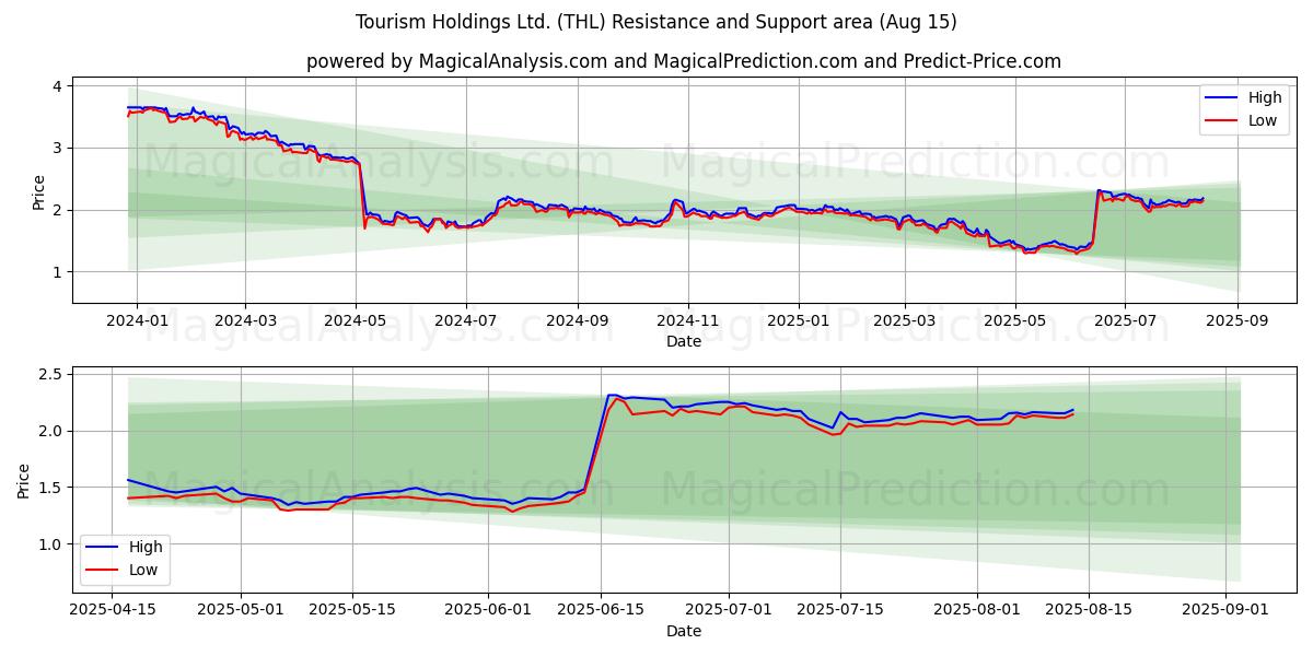  Tourism Holdings Ltd. (THL) Support and Resistance area (14 Aug) 