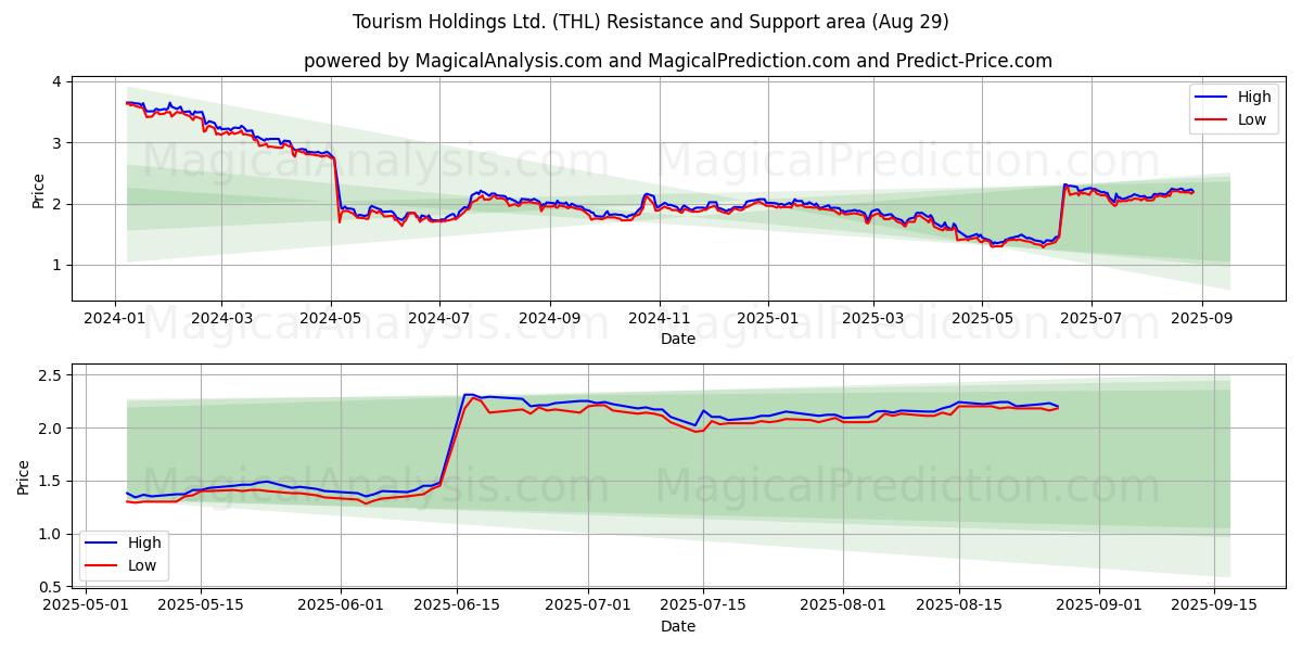  Tourism Holdings Ltd. (THL) Support and Resistance area (27 Aug) 