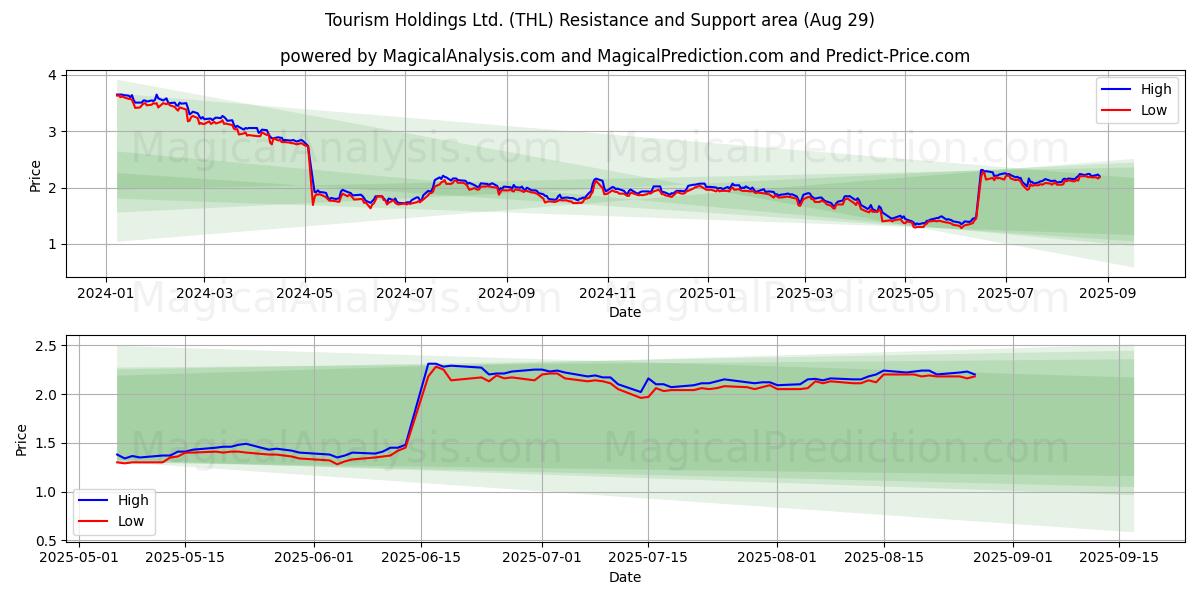  Tourism Holdings Ltd. (THL) Support and Resistance area (28 Aug) 