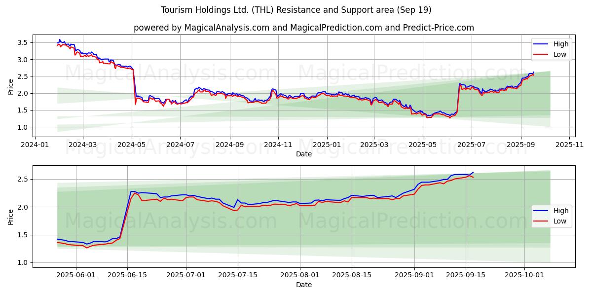  Tourism Holdings Ltd. (THL) Support and Resistance area (18 Sep) 
