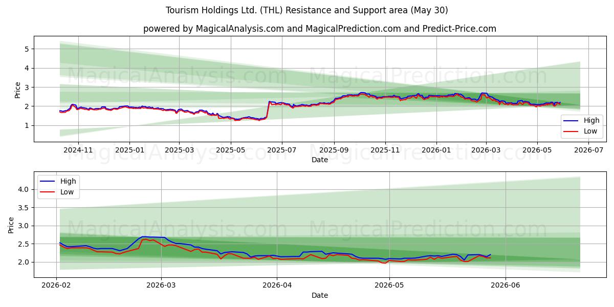  Tourism Holdings Ltd. (THL) Support and Resistance area (29 May) 