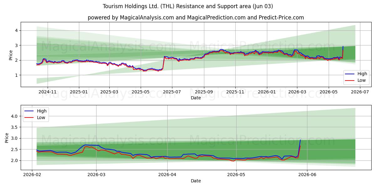  Tourism Holdings Ltd. (THL) Support and Resistance area (02 Jun) 