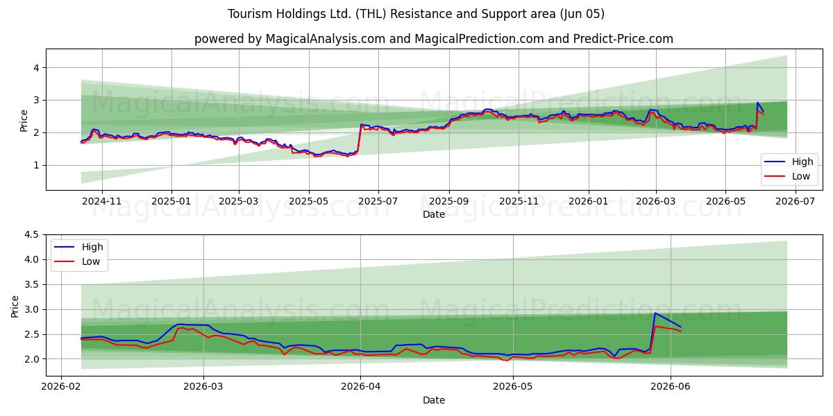 Tourism Holdings Ltd. (THL) Support and Resistance area (03 Jun) 