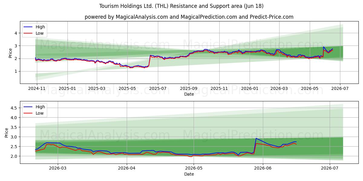  Tourism Holdings Ltd. (THL) Support and Resistance area (16 Jun) 