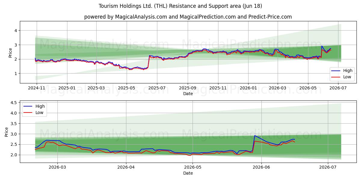  Tourism Holdings Ltd. (THL) Support and Resistance area (17 Jun) 