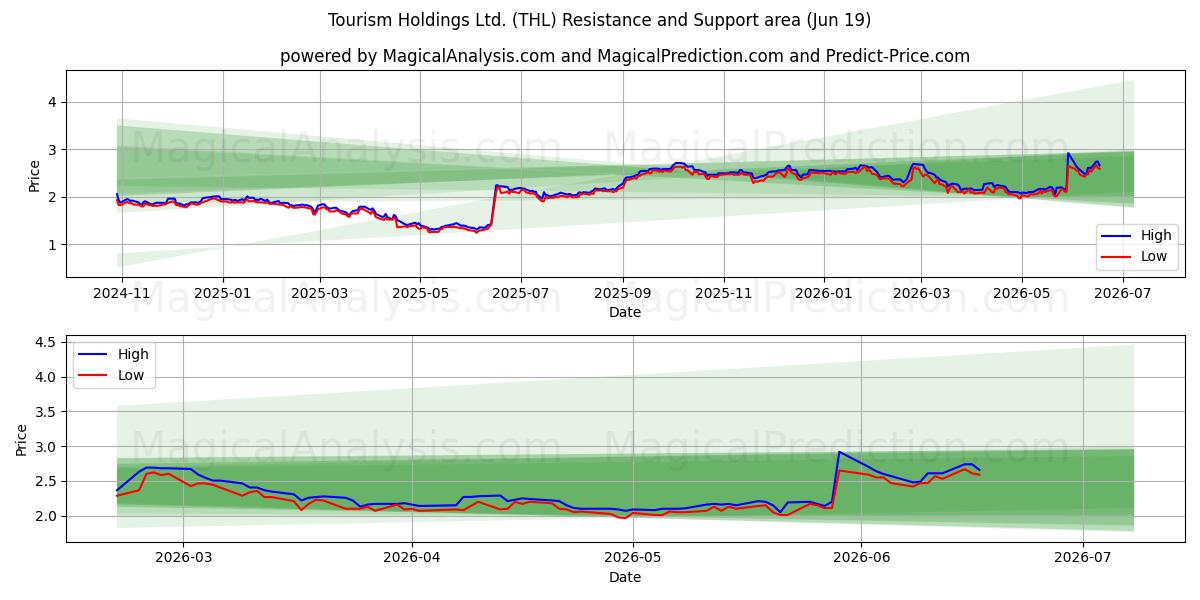  Tourism Holdings Ltd. (THL) Support and Resistance area (18 Jun) 