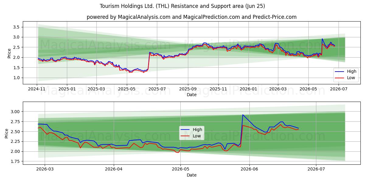  Tourism Holdings Ltd. (THL) Support and Resistance area (23 Jun) 