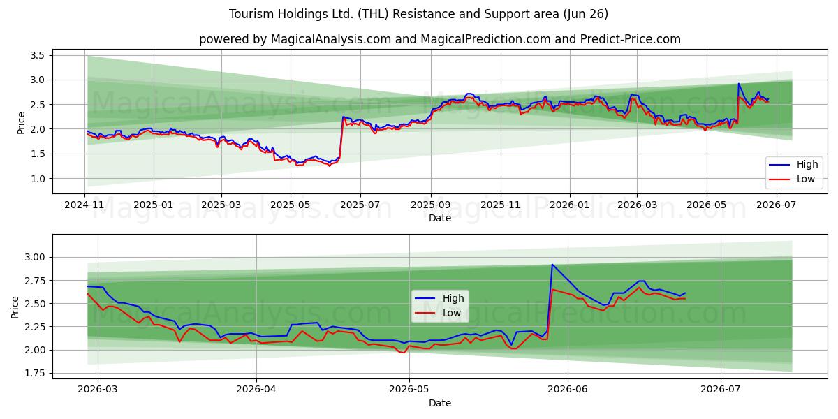  Tourism Holdings Ltd. (THL) Support and Resistance area (25 Jun) 