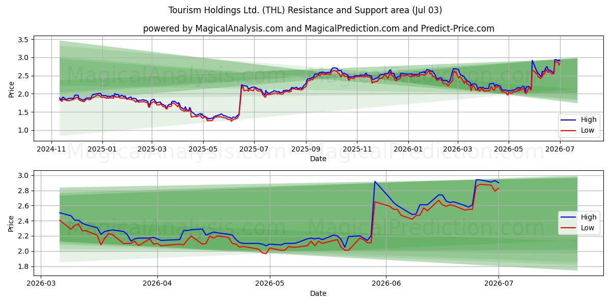  Tourism Holdings Ltd. (THL) Support and Resistance area (02 Jul) 