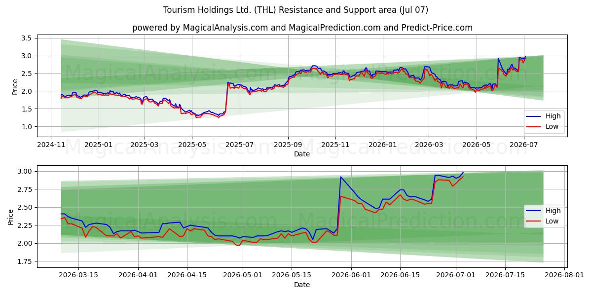  Tourism Holdings Ltd. (THL) Support and Resistance area (06 Jul) 