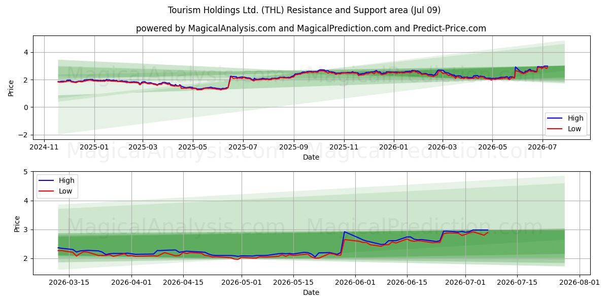  Tourism Holdings Ltd. (THL) Support and Resistance area (08 Jul) 