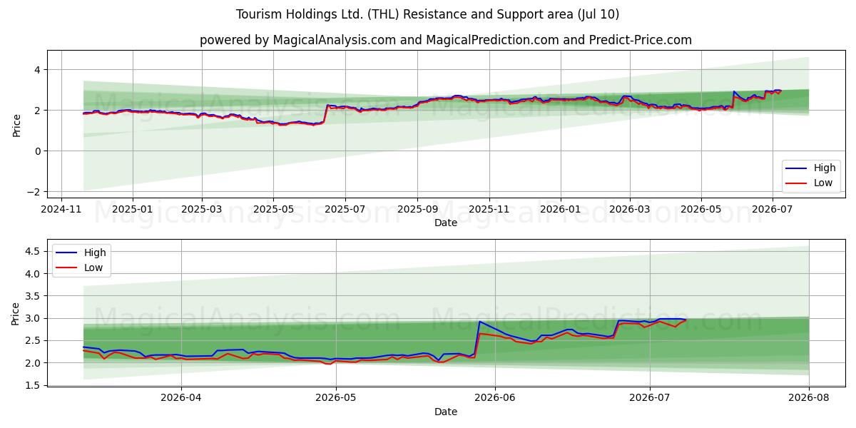  Tourism Holdings Ltd. (THL) Support and Resistance area (09 Jul) 
