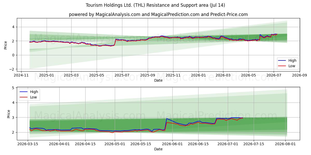 Tourism Holdings Ltd. (THL) Support and Resistance area (13 Jul) 