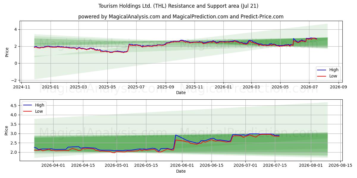  Tourism Holdings Ltd. (THL) Support and Resistance area (20 Jul) 