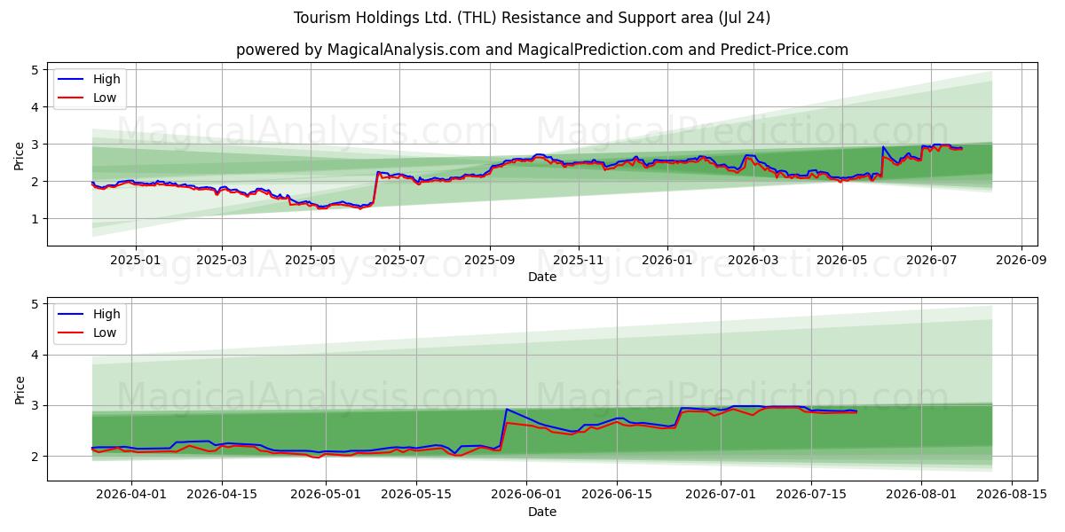  Tourism Holdings Ltd. (THL) Support and Resistance area (23 Jul) 