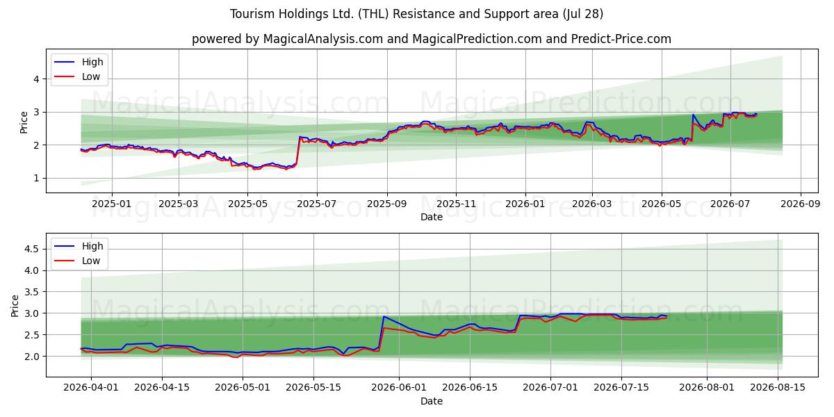  Tourism Holdings Ltd. (THL) Support and Resistance area (27 Jul) 