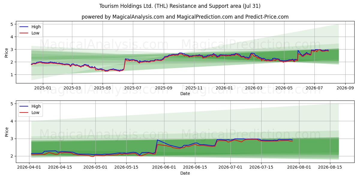  Tourism Holdings Ltd. (THL) Support and Resistance area (30 Jul) 